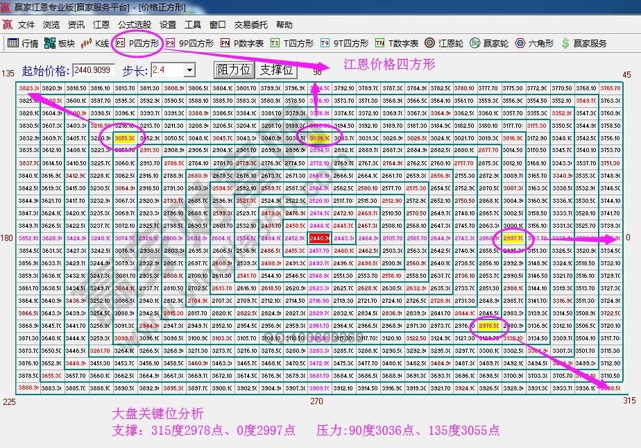 江恩价格四方形