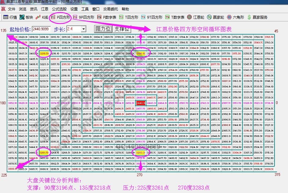 江恩价格四方形