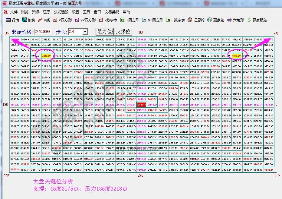 江恩价格四方形