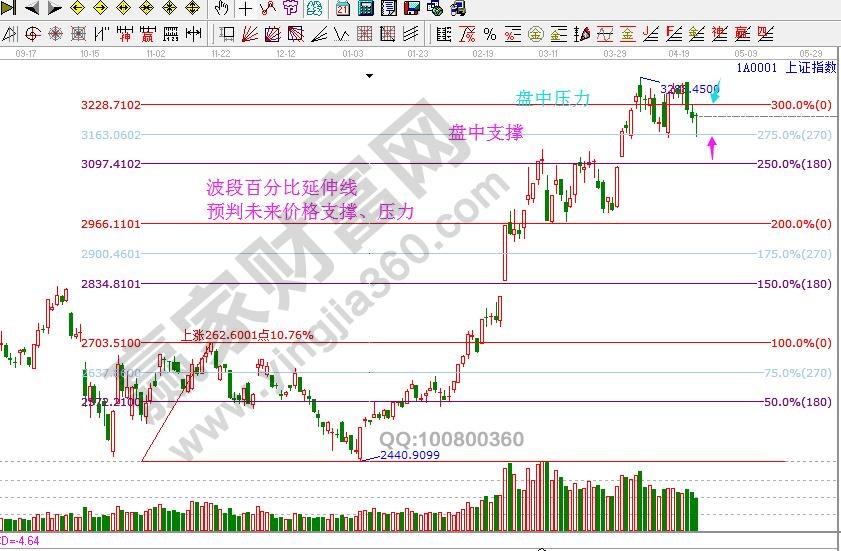 大盘支撑压力