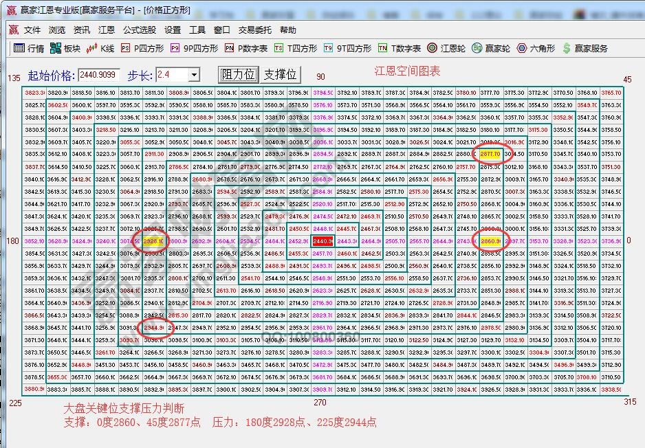 江恩价格四方形