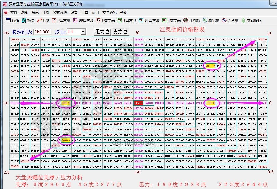 江恩价格四方形