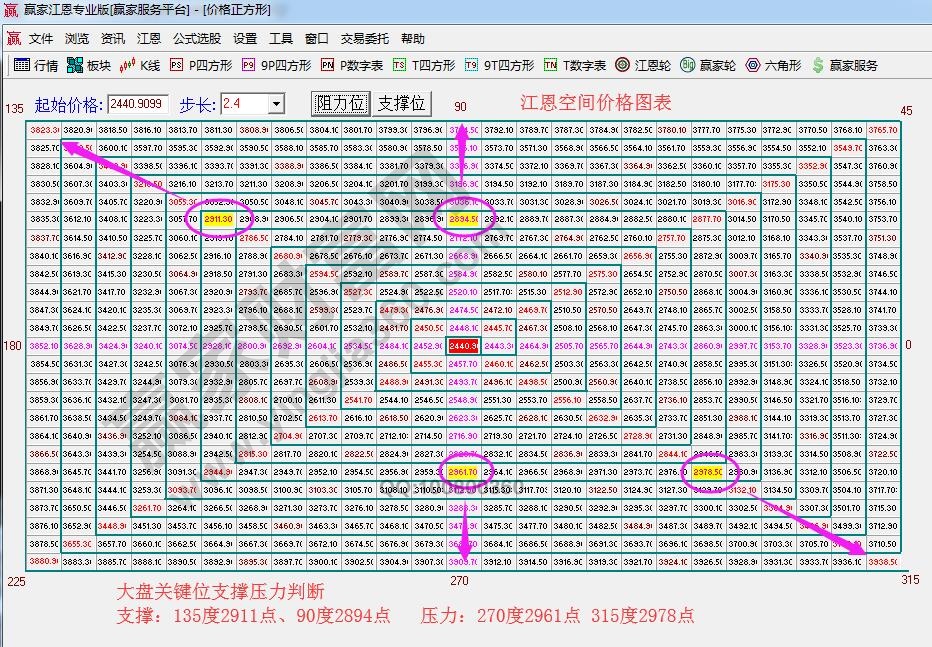 江恩价格四方形