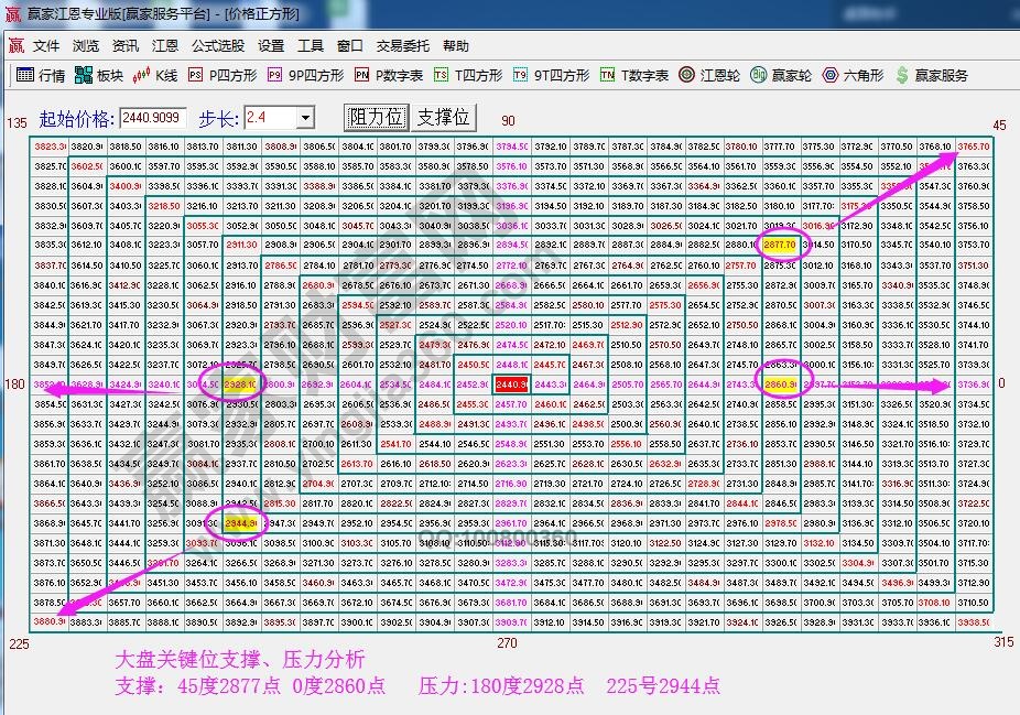 江恩价格四方形