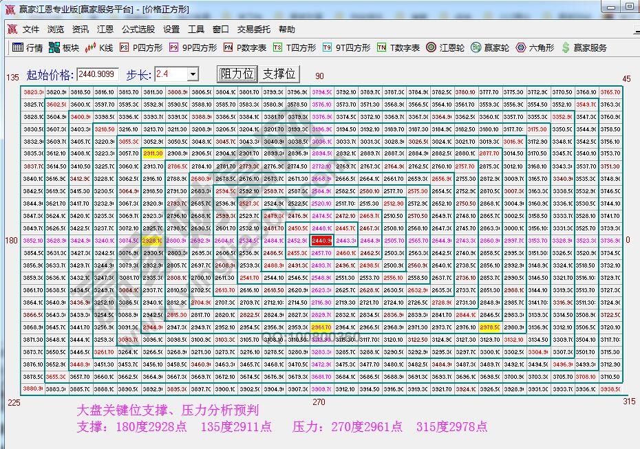 价格四方形