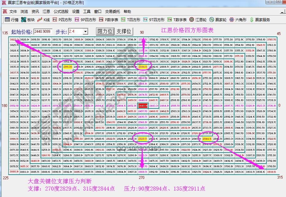 江恩价格四方形