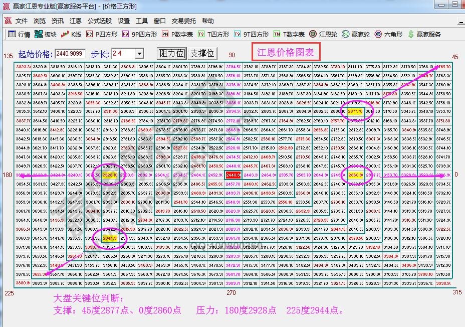 江恩价格四方形