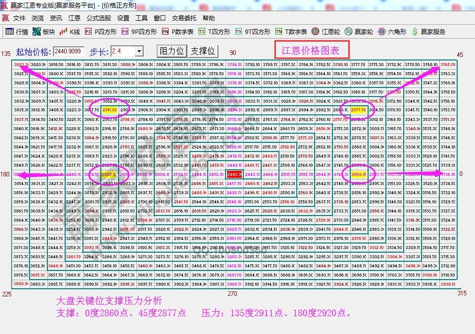 江恩四方形支撑压力