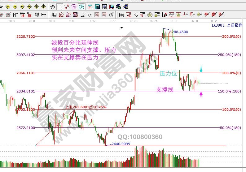 江恩价格百分比