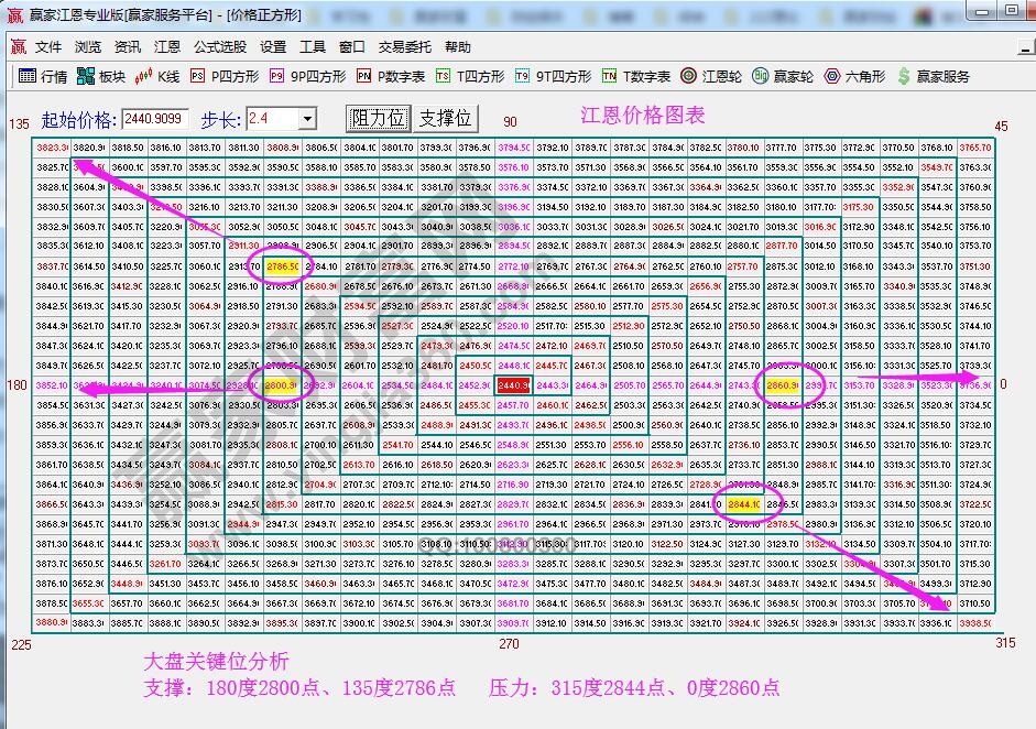 江恩价格四方形