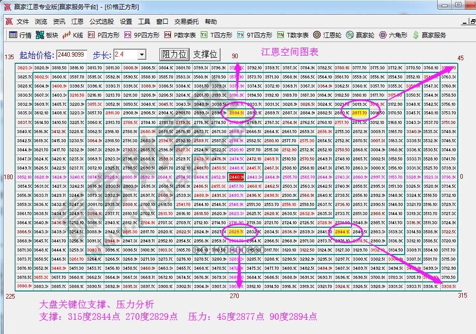 江恩价格四方形