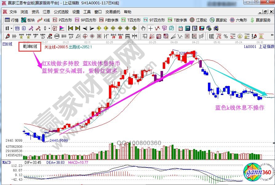 乾坤K线