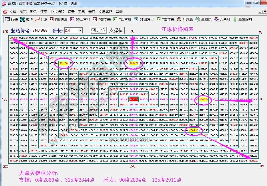 江恩价格四方形