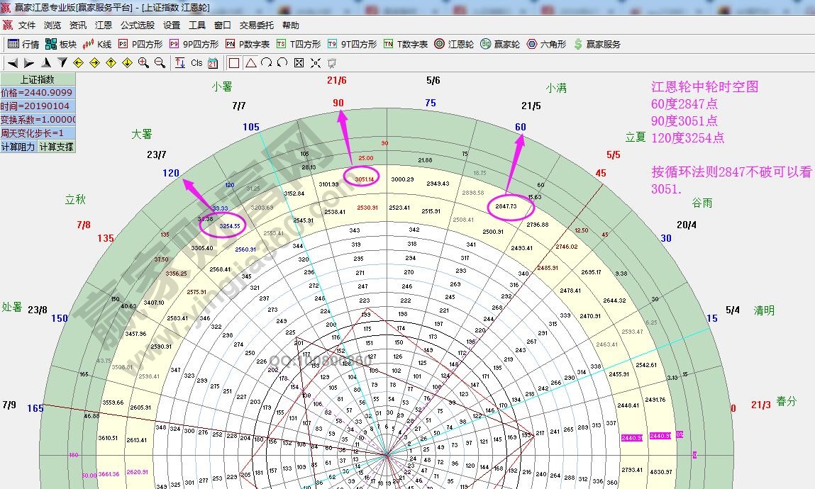 江恩轮中轮