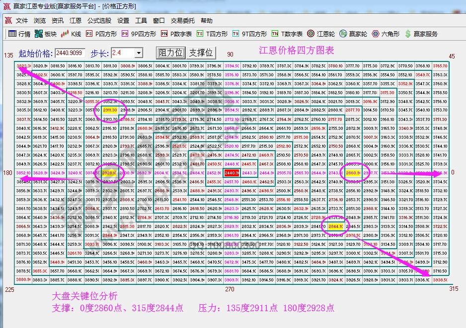 江恩价格四方形