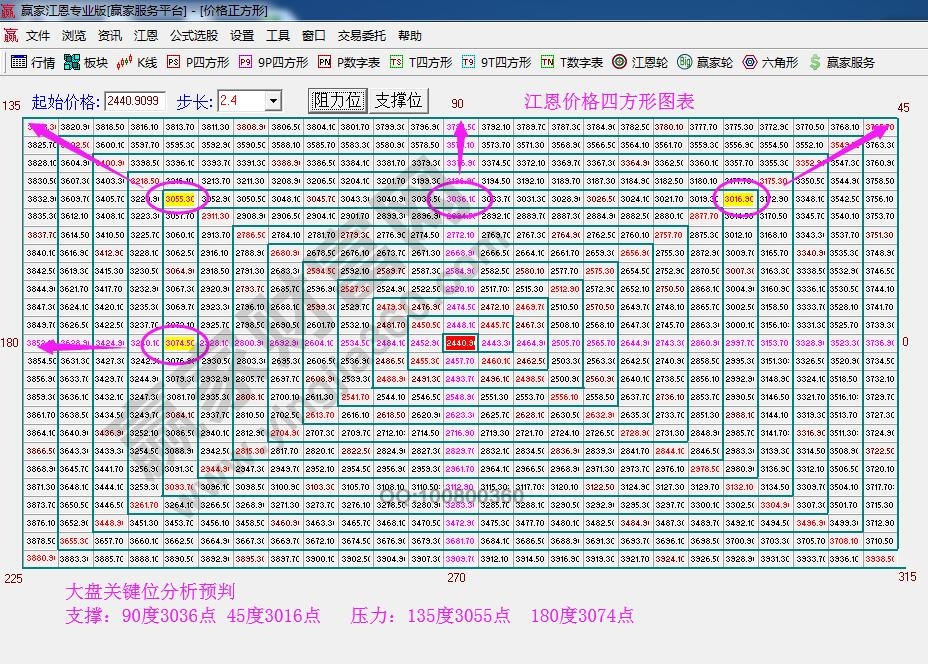 江恩价格四方形