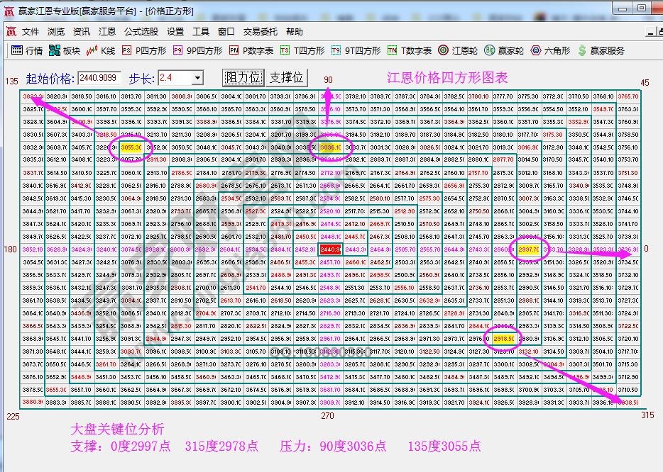 江恩价格四方形