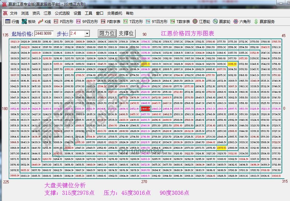 江恩价格四方形