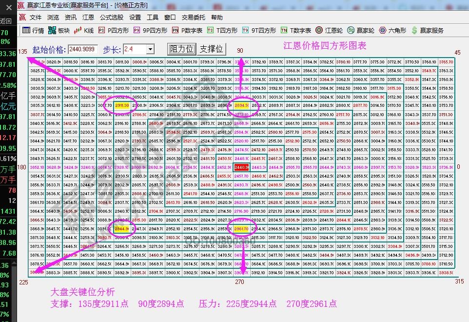 江恩价格四方形