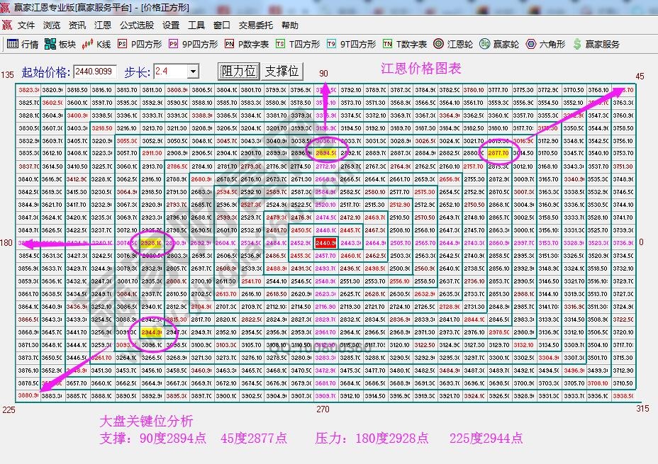 江恩价格四方形