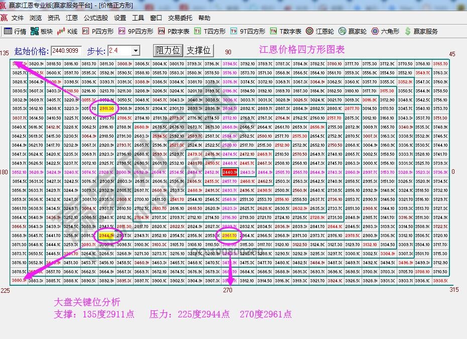 价格四方形