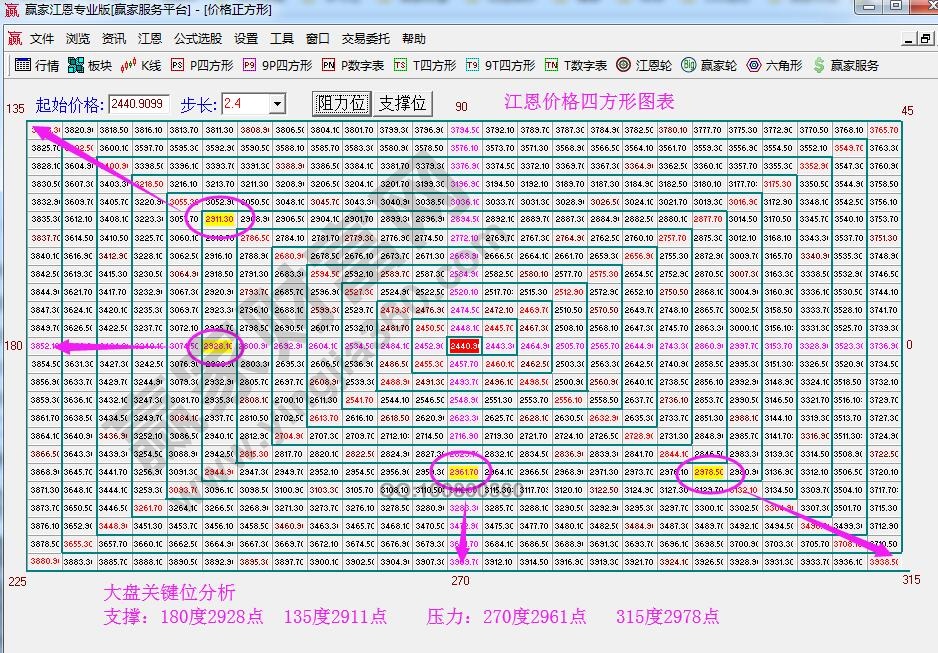 江恩9方图