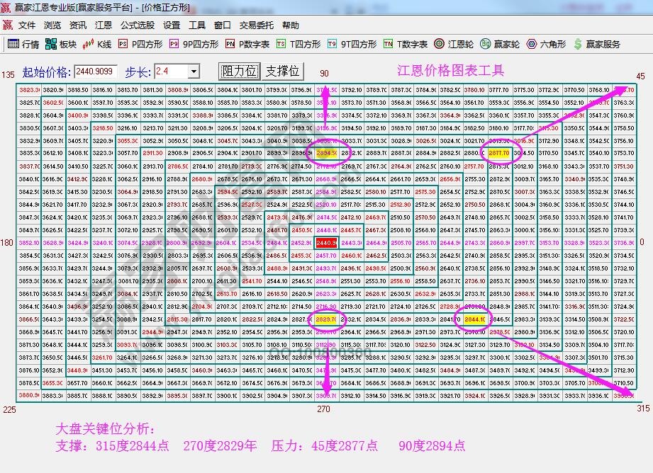 价格四方形