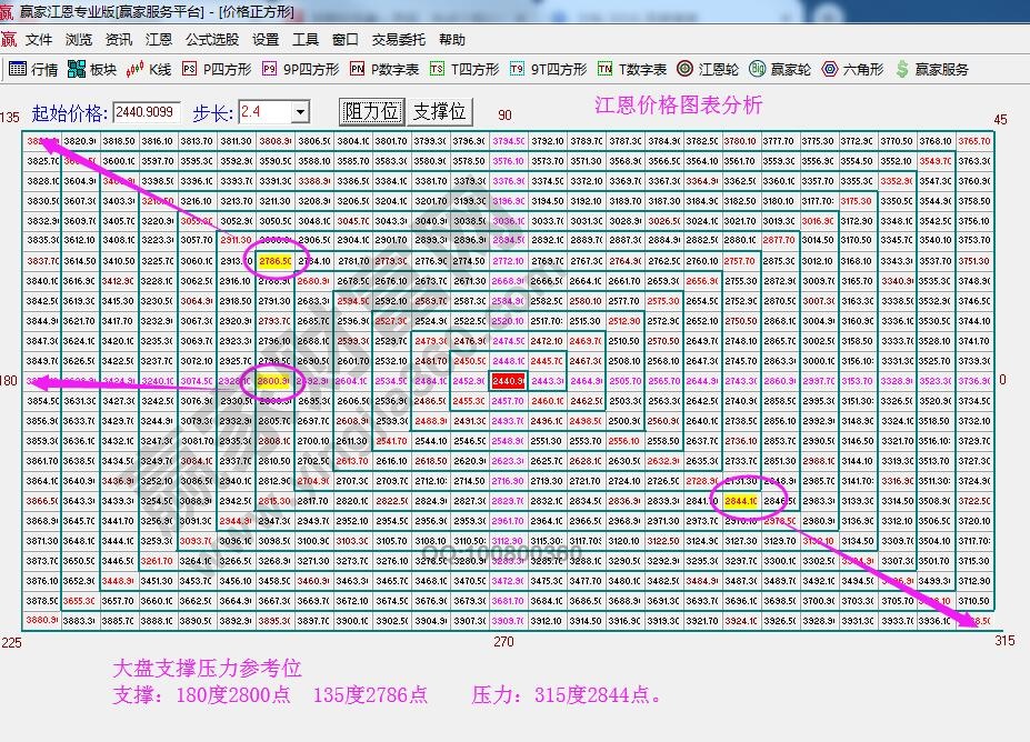 江恩价格四方形