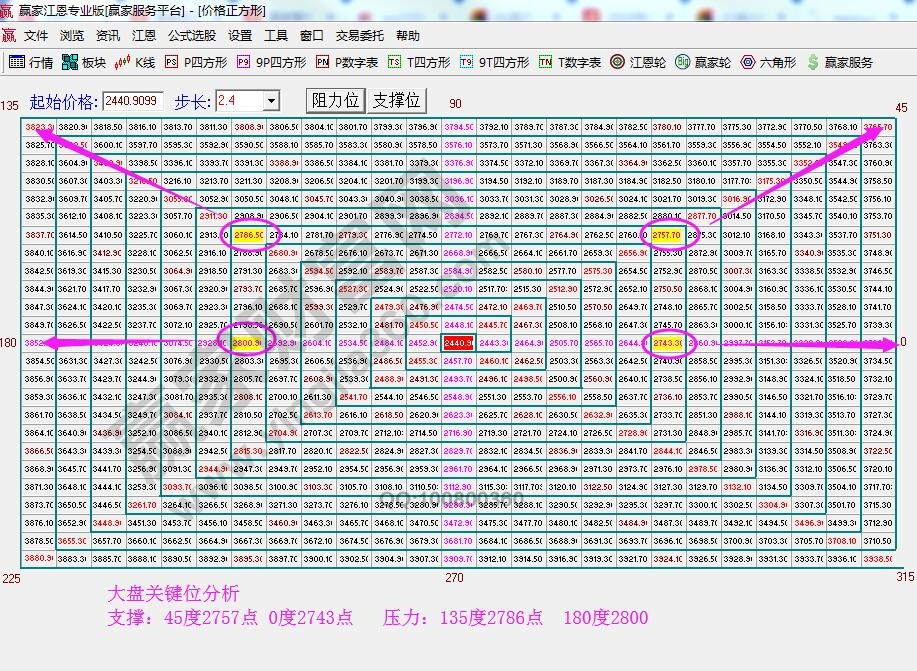 大盘四方形支撑压力