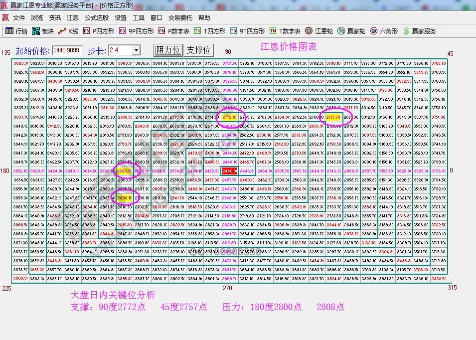 江恩价格四方形