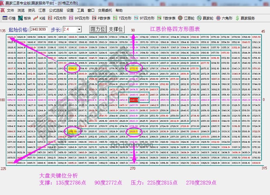 价格四方形