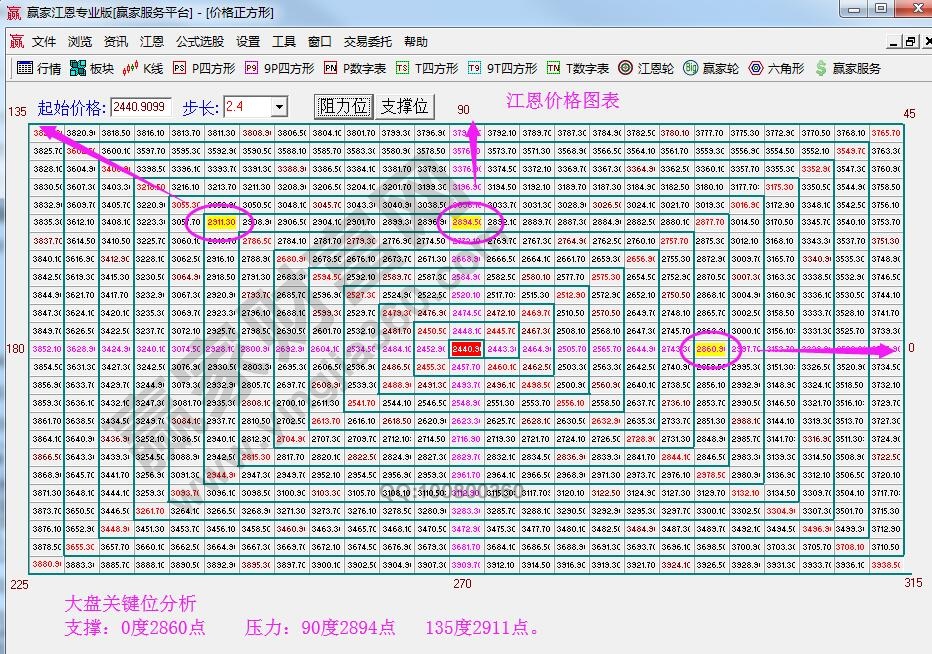 江恩价格图表