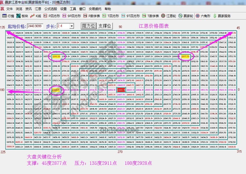 江恩价格四方形