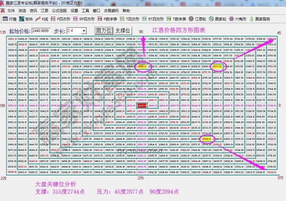 价格四方形