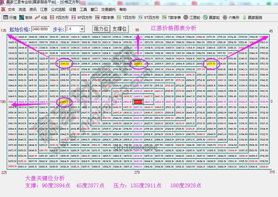 价格四方形