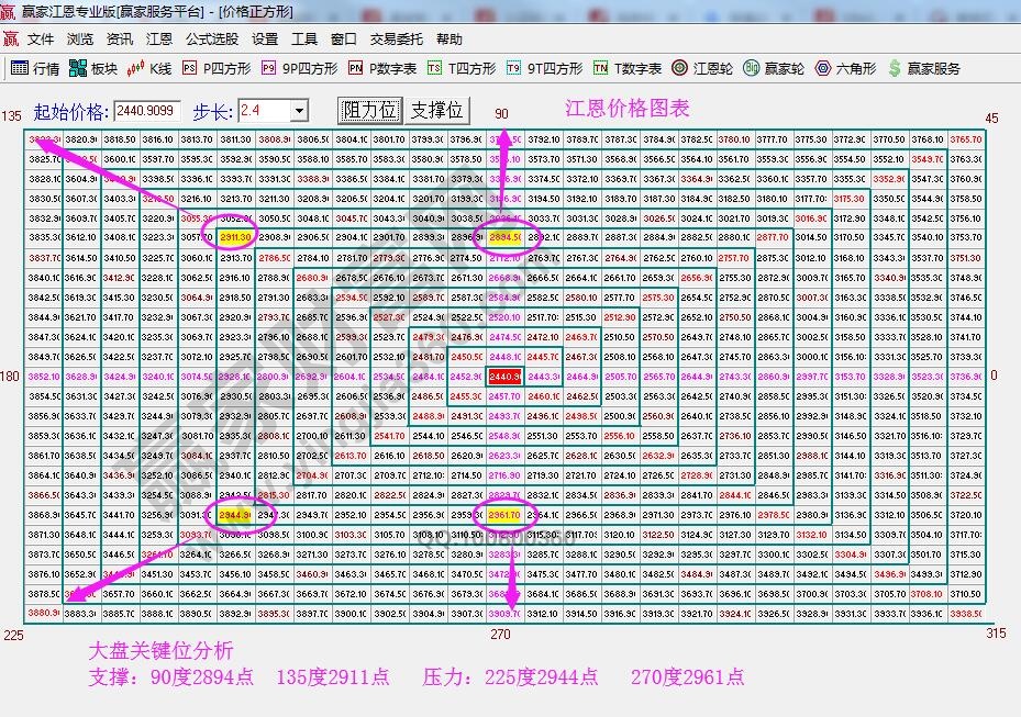 江恩价格图表