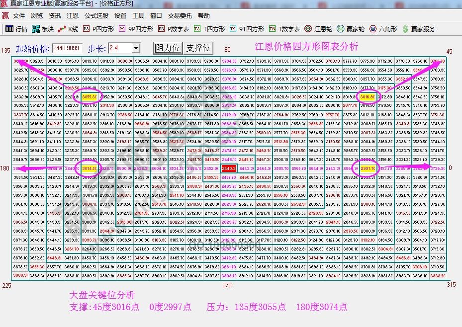 江恩价格四方形