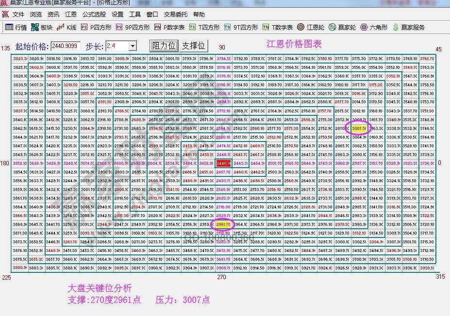 江恩四方形图表