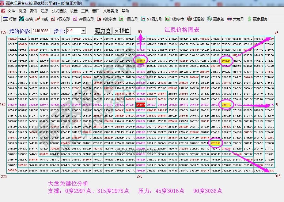 江恩价格四方形