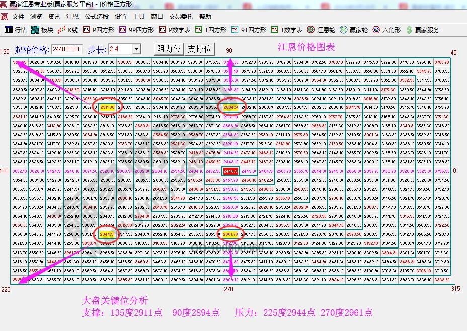 江恩价格四方形