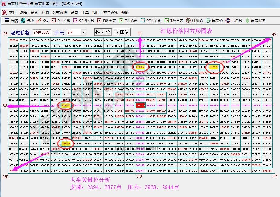 江恩价格四方图表