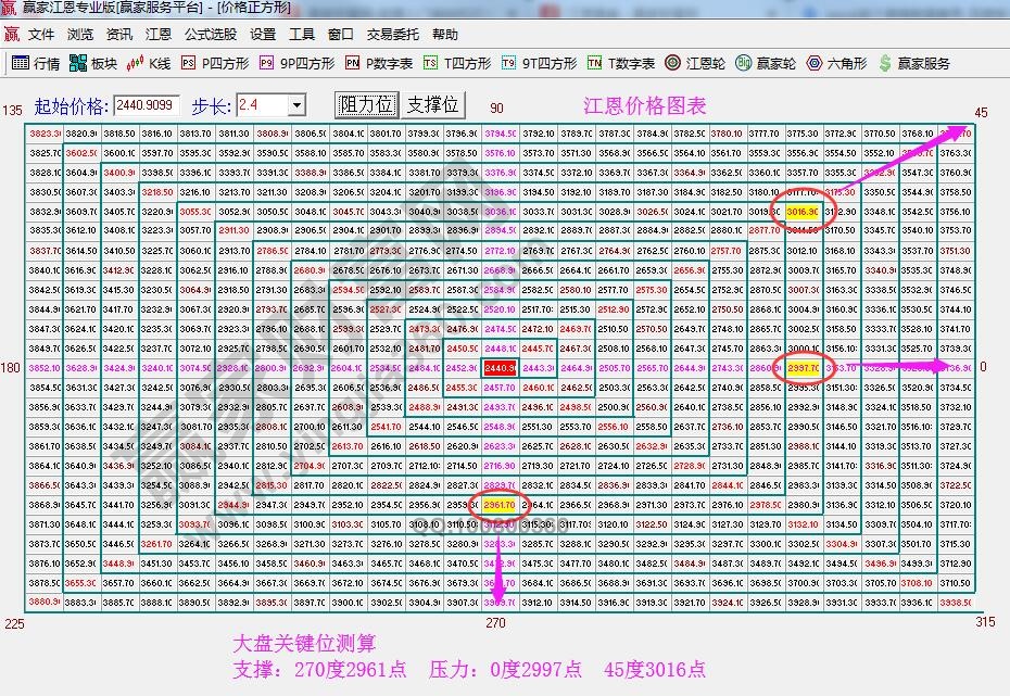 江恩价格四方形