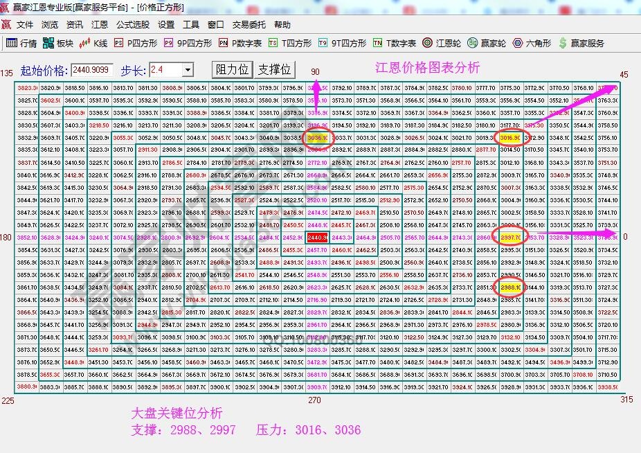 江恩价格四方形