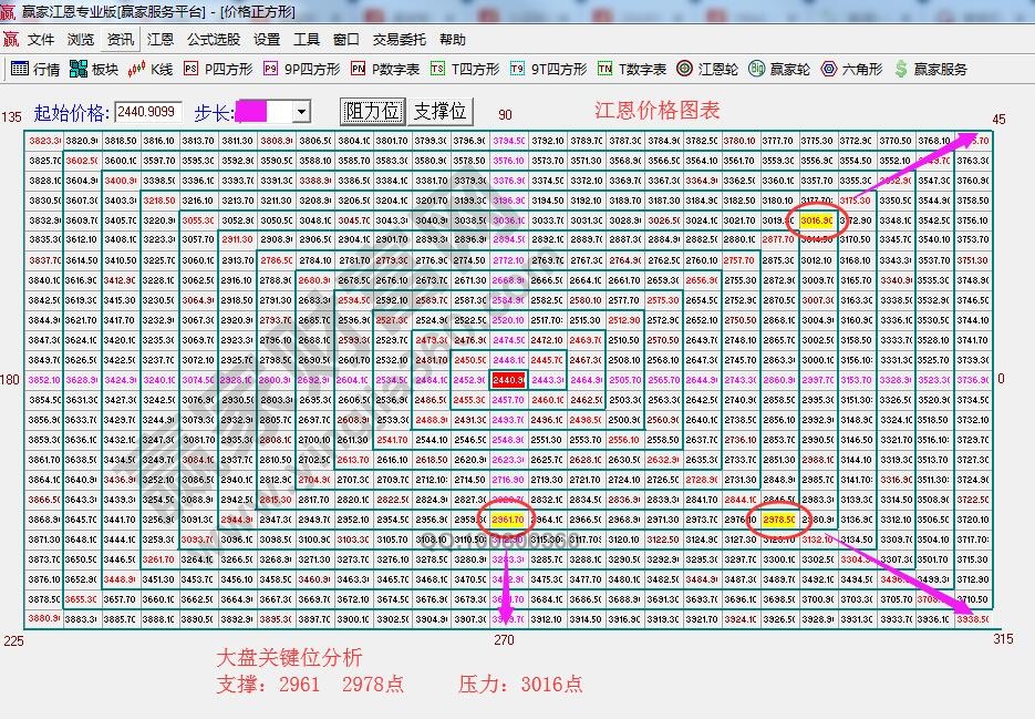 江恩价格四方形