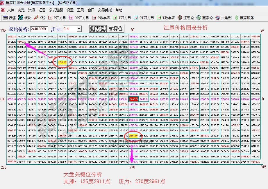 江恩价格四方形