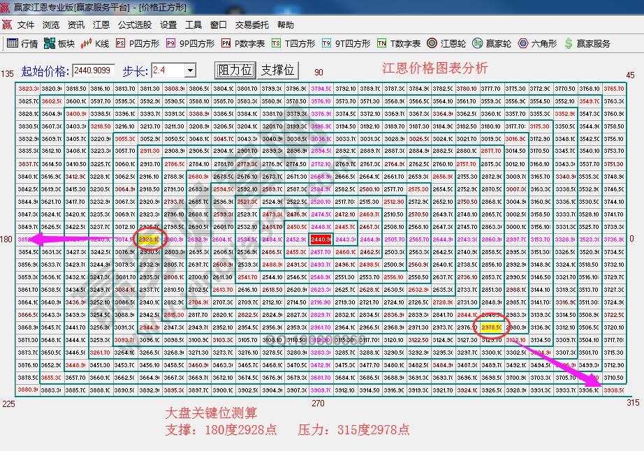 江恩价格四方形