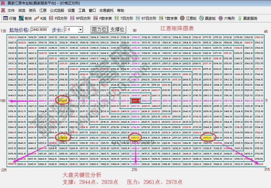 江恩价格四方形