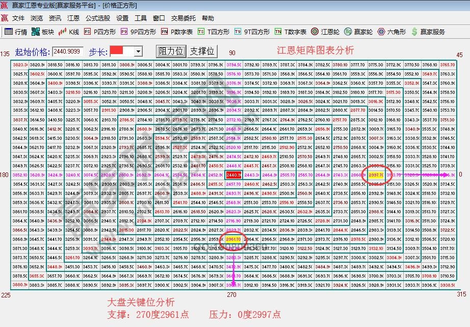 江恩矩阵图