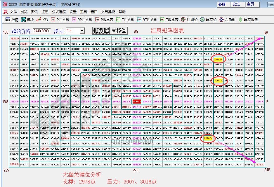 江恩矩阵图