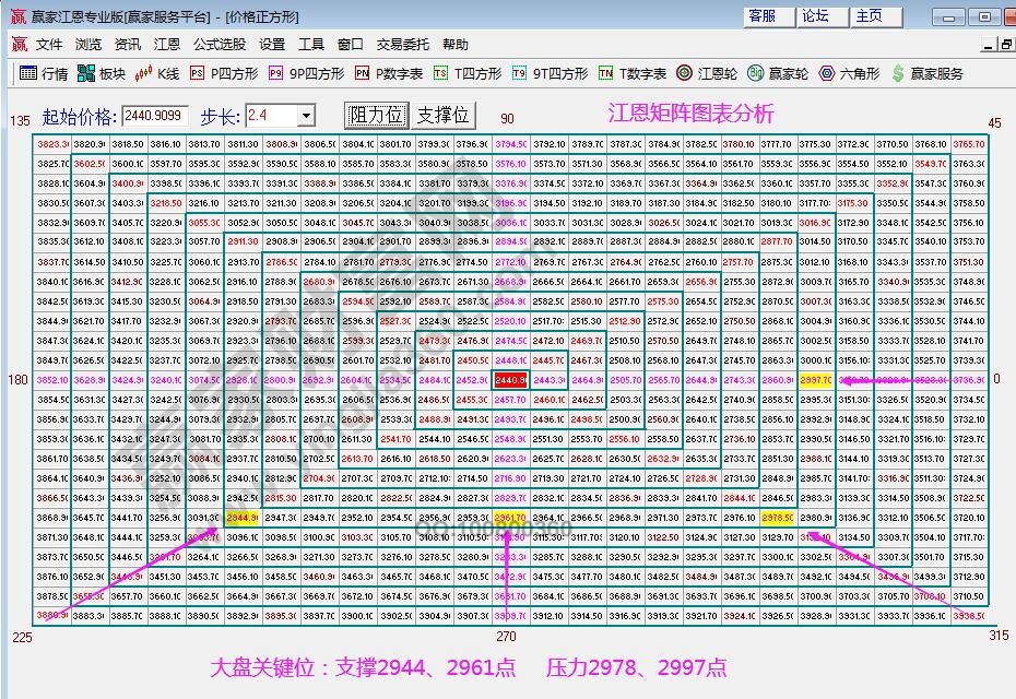 江恩矩阵图